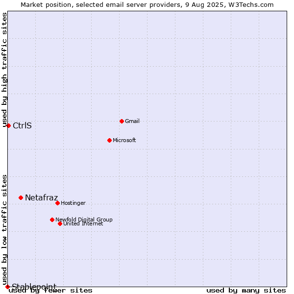 Market position of Netafraz vs. CtrlS vs. Stablepoint