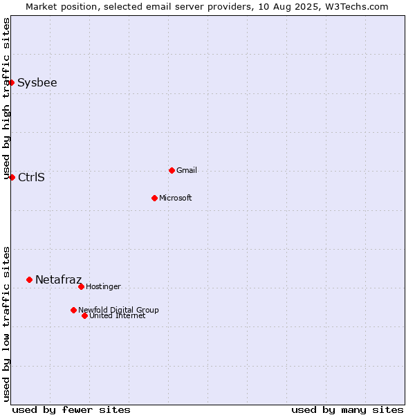 Market position of Netafraz vs. CtrlS vs. Sysbee