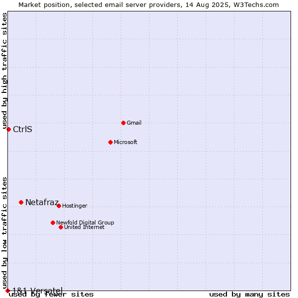 Market position of Netafraz vs. CtrlS vs. 1&1 Versatel