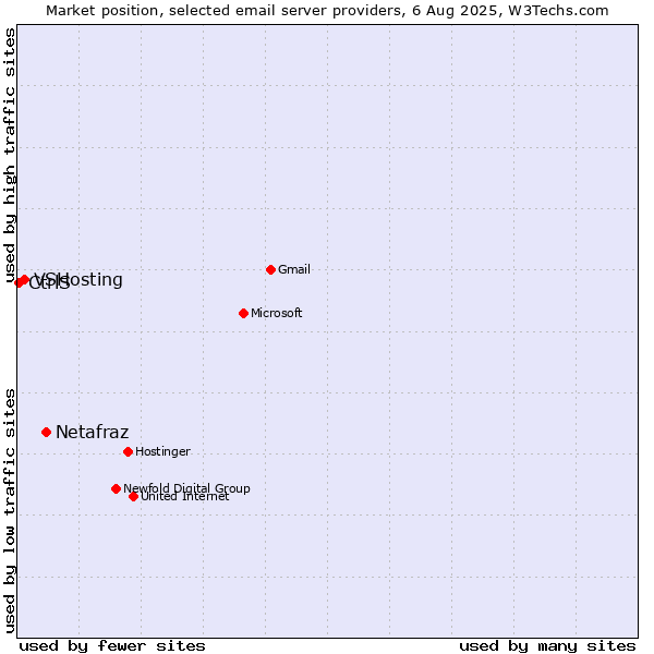 Market position of Netafraz vs. VSHosting vs. CtrlS