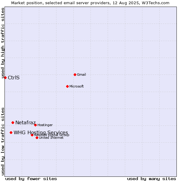 Market position of Netafraz vs. WHG Hosting Services vs. CtrlS