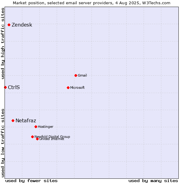 Market position of Netafraz vs. Zendesk vs. CtrlS