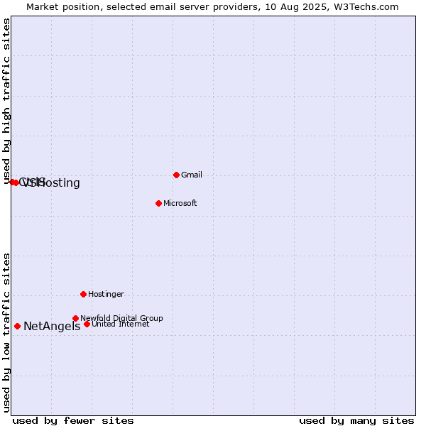 Market position of NetAngels vs. VSHosting vs. CtrlS