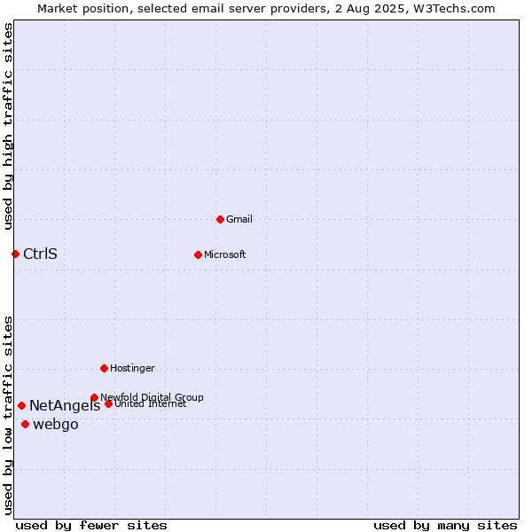 Market position of webgo vs. NetAngels vs. CtrlS