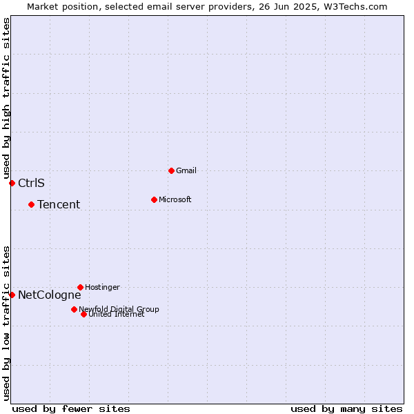 Market position of Tencent vs. NetCologne vs. CtrlS
