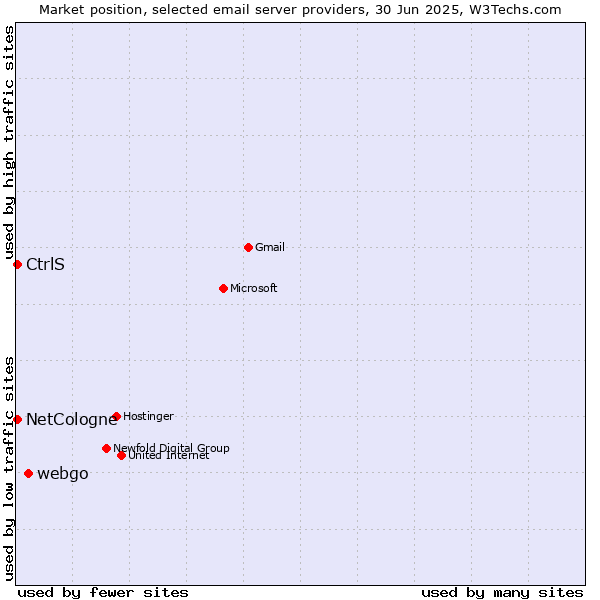 Market position of webgo vs. NetCologne vs. CtrlS