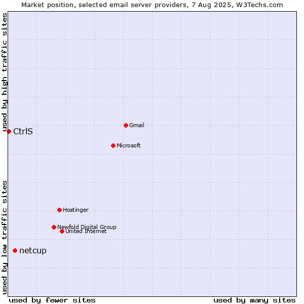 Market position of netcup vs. CtrlS