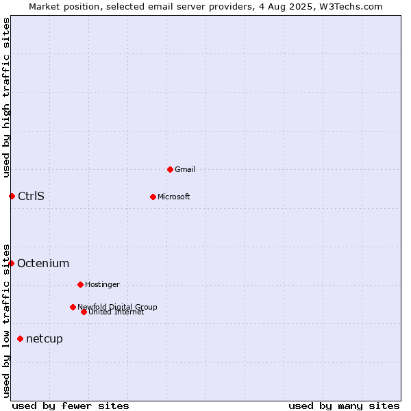 Market position of netcup vs. CtrlS vs. Octenium