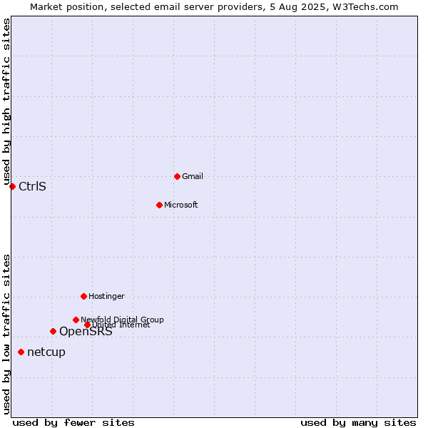 Market position of OpenSRS vs. netcup vs. CtrlS