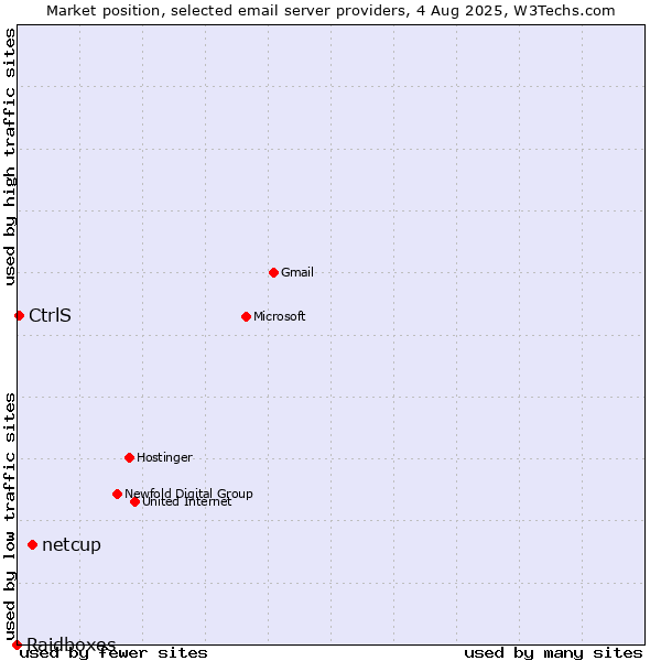 Market position of netcup vs. CtrlS vs. Raidboxes