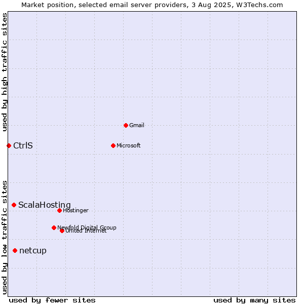Market position of netcup vs. ScalaHosting vs. CtrlS