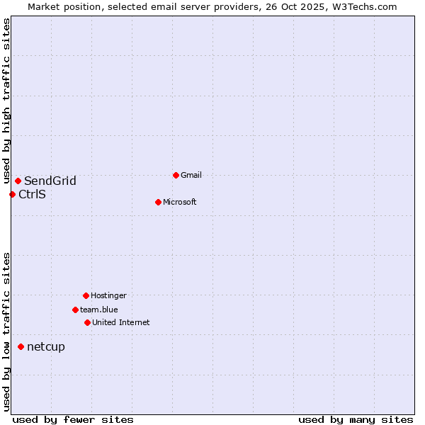 Market position of netcup vs. SendGrid vs. CtrlS