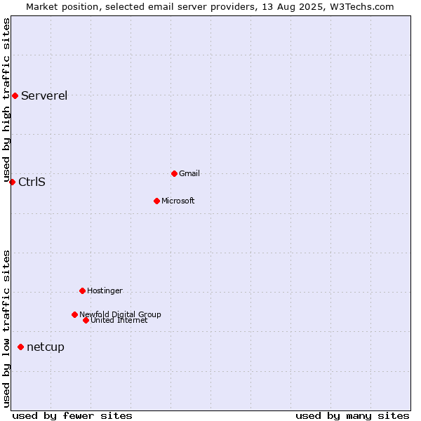 Market position of netcup vs. Serverel vs. CtrlS