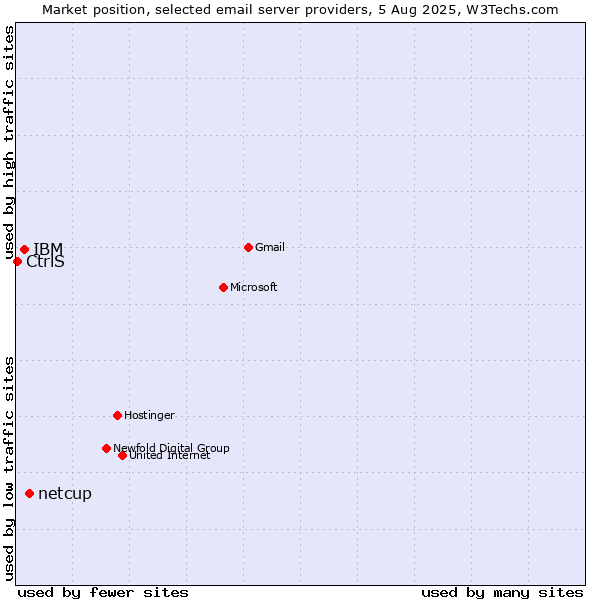 Market position of netcup vs. IBM vs. CtrlS