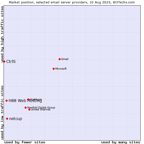 Market position of netcup vs. H88 Web Hosting vs. CtrlS