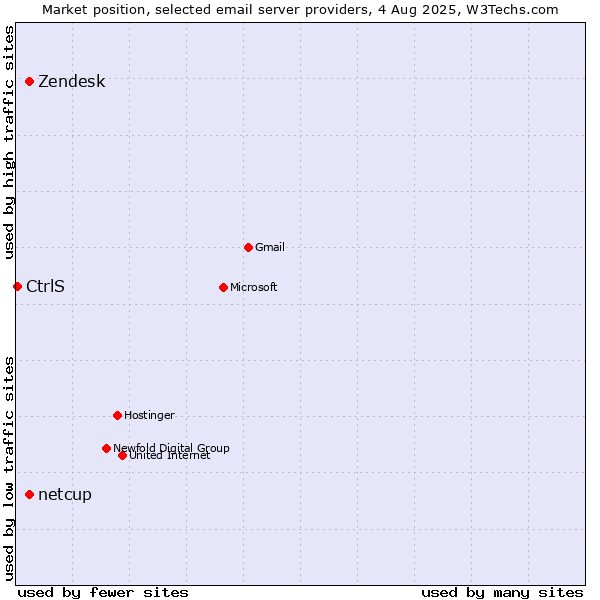 Market position of Zendesk vs. netcup vs. CtrlS