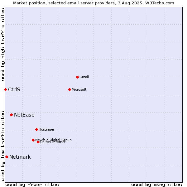 Market position of NetEase vs. Netmark vs. CtrlS