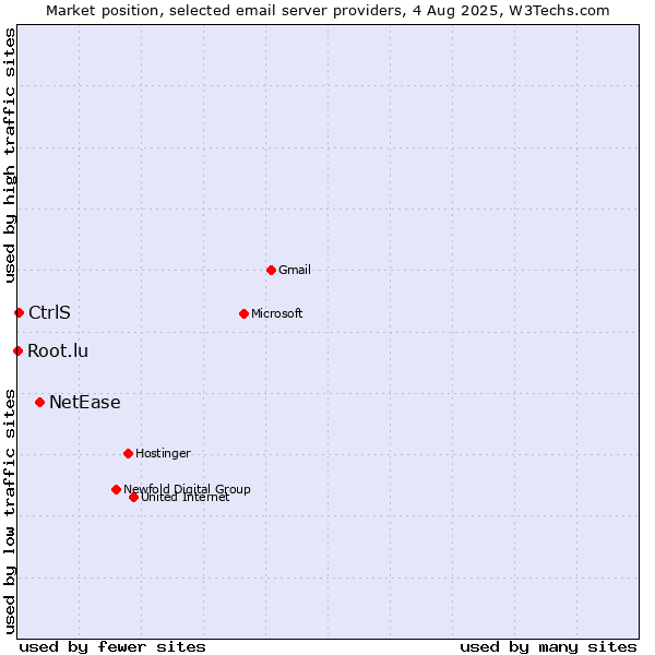 Market position of NetEase vs. CtrlS vs. Root.lu