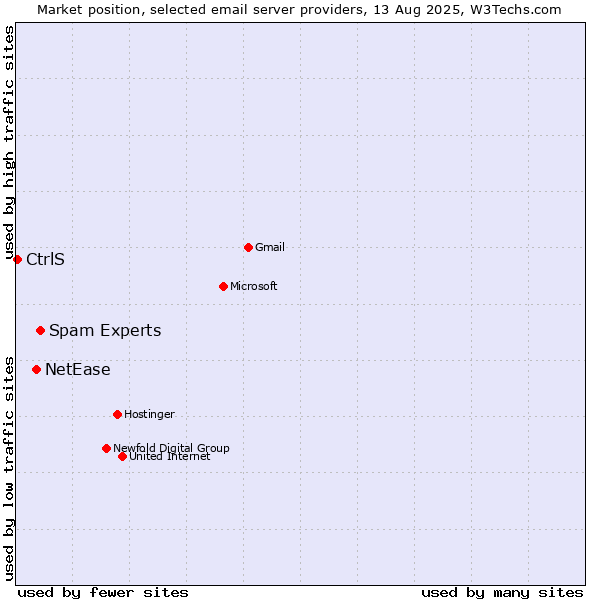 Market position of Spam Experts vs. NetEase vs. CtrlS