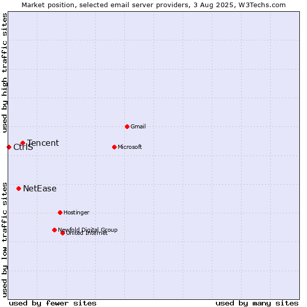 Market position of Tencent vs. NetEase vs. CtrlS
