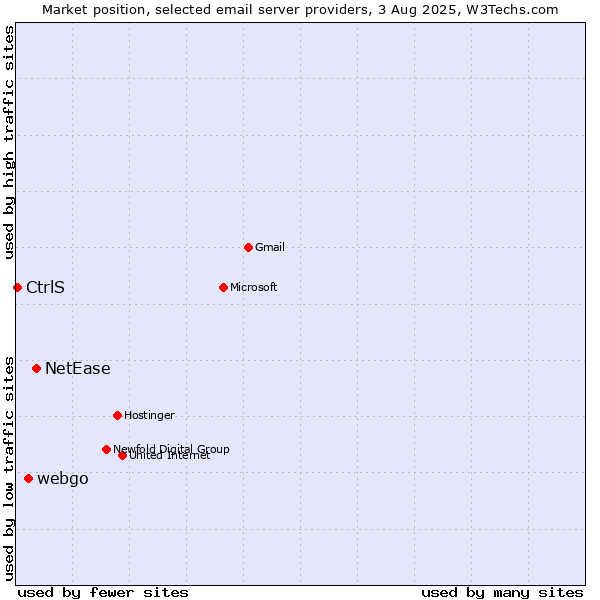Market position of NetEase vs. webgo vs. CtrlS