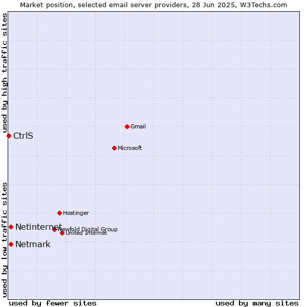 Market position of Netmark vs. Netinternet vs. CtrlS