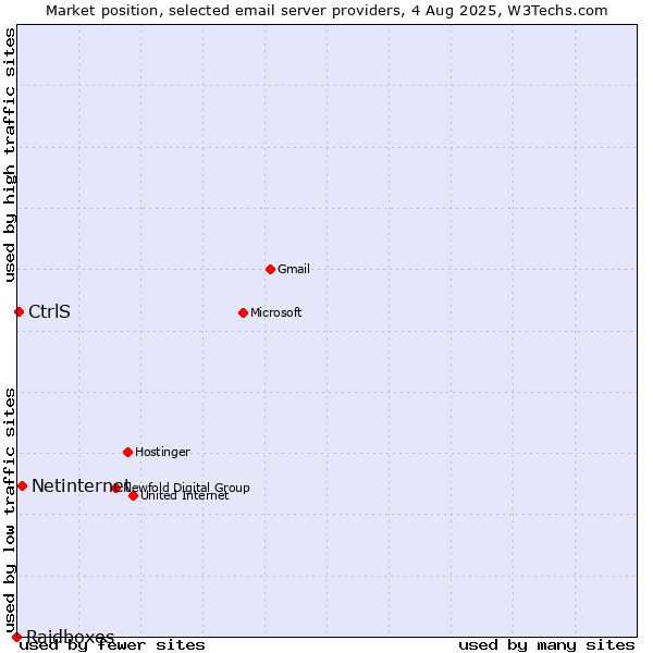 Market position of Netinternet vs. CtrlS vs. Raidboxes