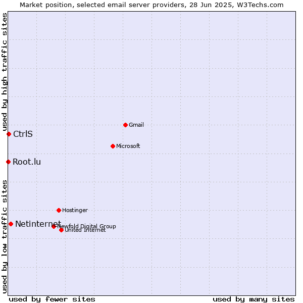 Market position of Netinternet vs. CtrlS vs. Root.lu