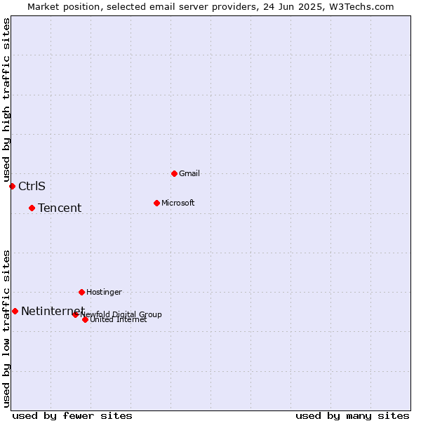 Market position of Tencent vs. Netinternet vs. CtrlS