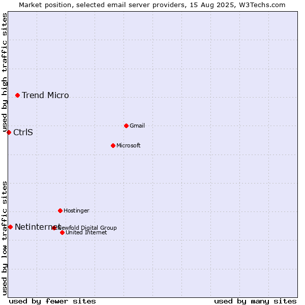 Market position of Trend Micro vs. Netinternet vs. CtrlS