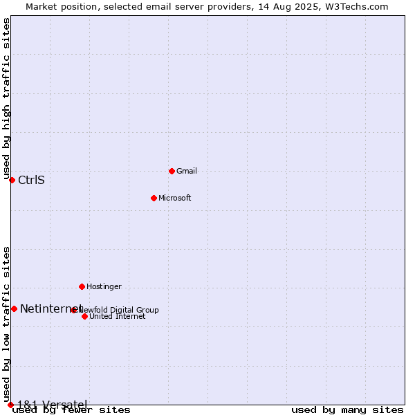 Market position of Netinternet vs. CtrlS vs. 1&1 Versatel
