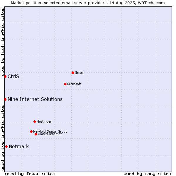 Market position of Netmark vs. CtrlS vs. Nine Internet Solutions