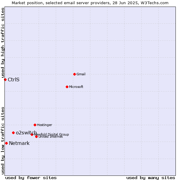 Market position of o2switch vs. Netmark vs. CtrlS