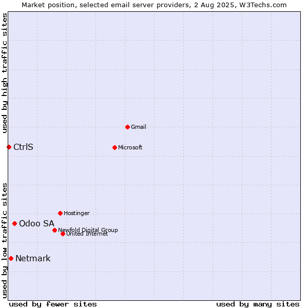 Market position of Odoo SA vs. Netmark vs. CtrlS