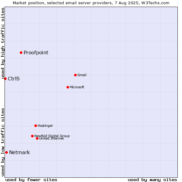 Market position of Proofpoint vs. Netmark vs. CtrlS