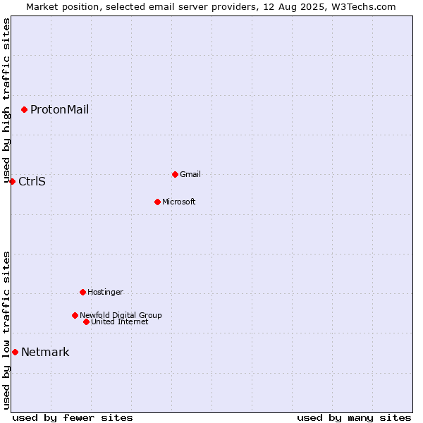 Market position of ProtonMail vs. Netmark vs. CtrlS