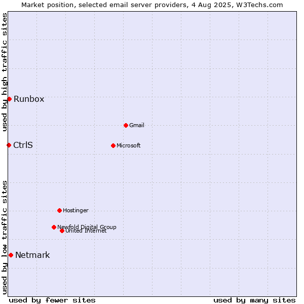 Market position of Netmark vs. Runbox vs. CtrlS