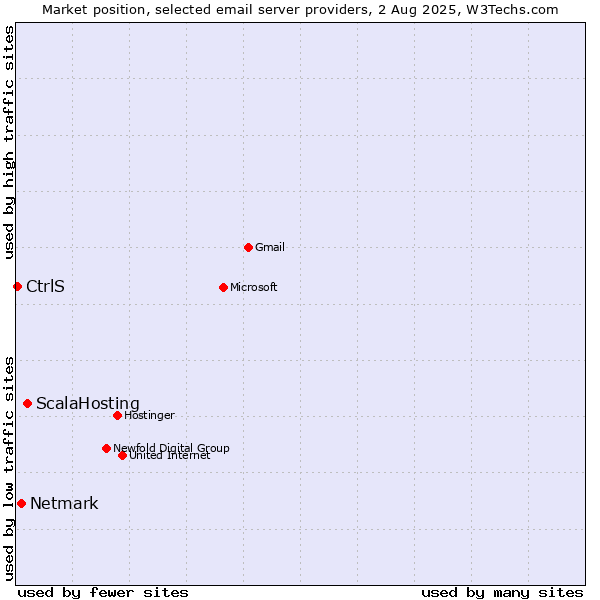 Market position of ScalaHosting vs. Netmark vs. CtrlS