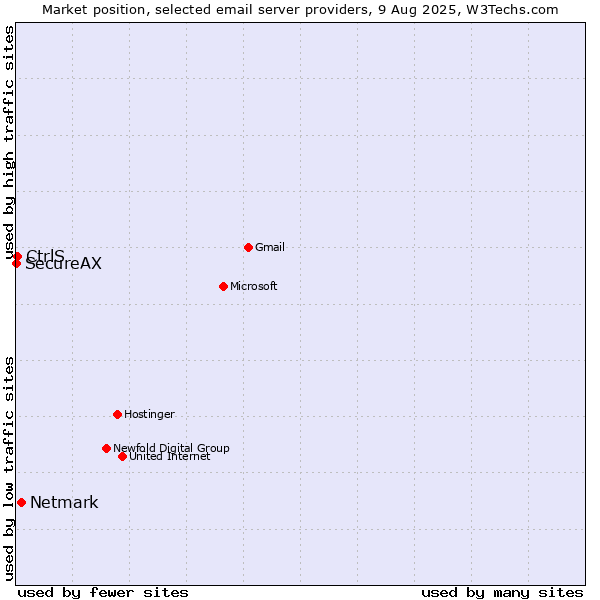 Market position of Netmark vs. CtrlS vs. SecureAX
