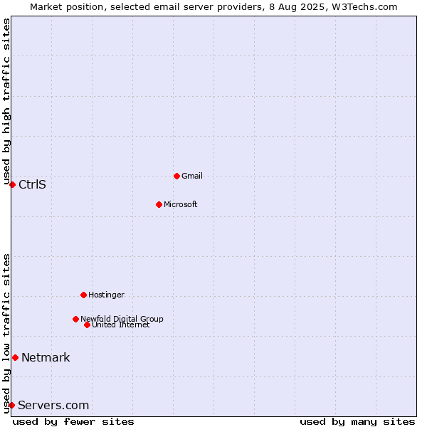 Market position of Netmark vs. CtrlS vs. Servers.com