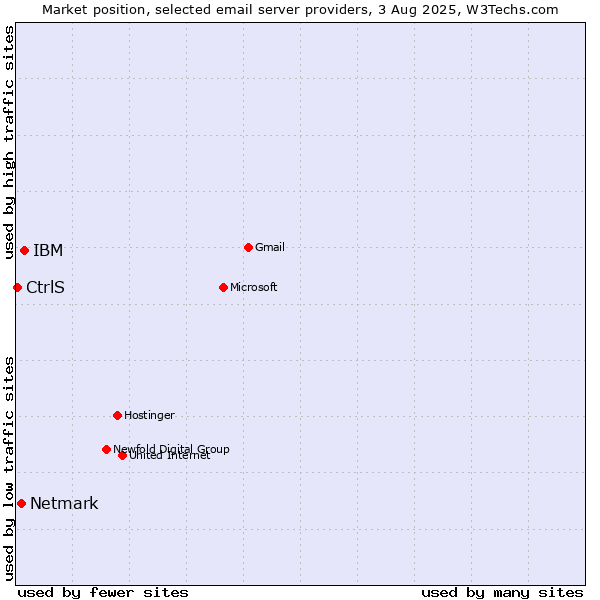 Market position of IBM vs. Netmark vs. CtrlS