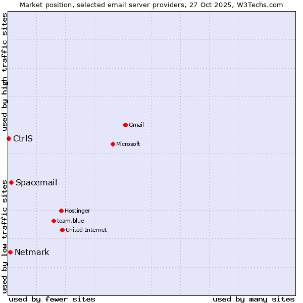 Market position of Spacemail vs. Netmark vs. CtrlS