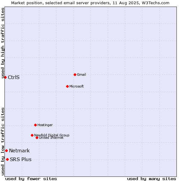 Market position of SRS Plus vs. Netmark vs. CtrlS