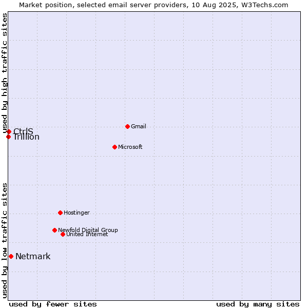 Market position of Netmark vs. CtrlS vs. Trillion