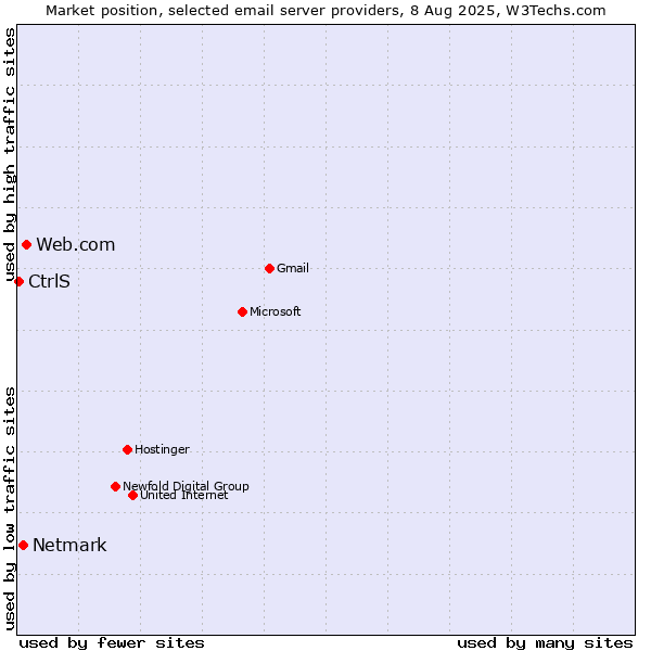 Market position of Web.com vs. Netmark vs. CtrlS