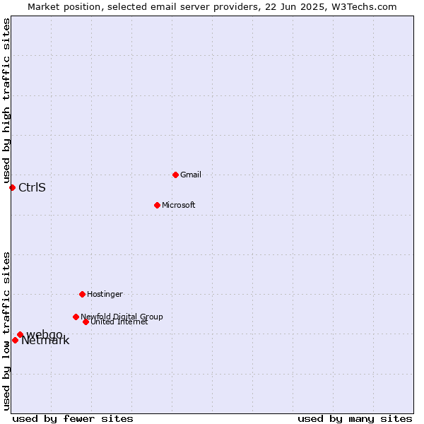 Market position of webgo vs. Netmark vs. CtrlS