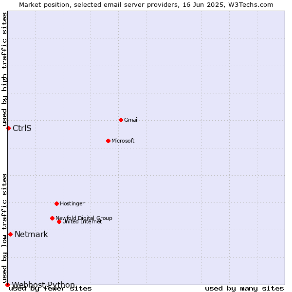 Market position of Netmark vs. CtrlS vs. Webhost Python
