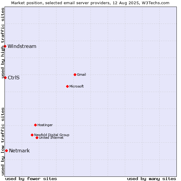 Market position of Netmark vs. CtrlS vs. Windstream
