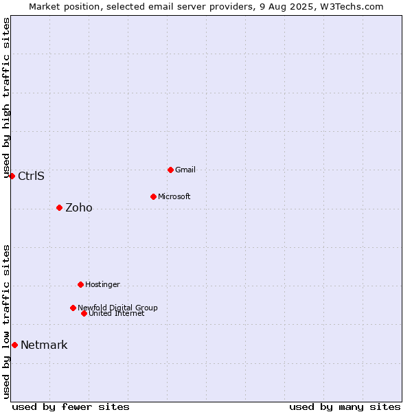 Market position of Zoho vs. Netmark vs. CtrlS