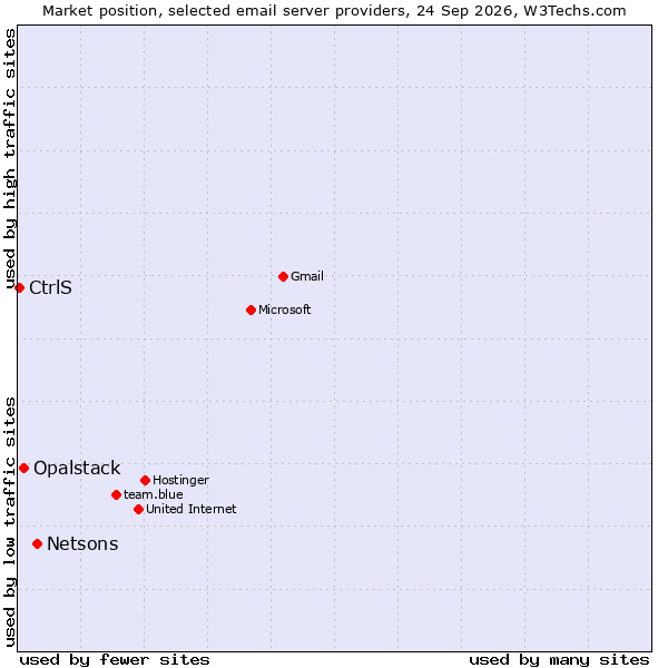 Market position of Netsons vs. Opalstack vs. CtrlS